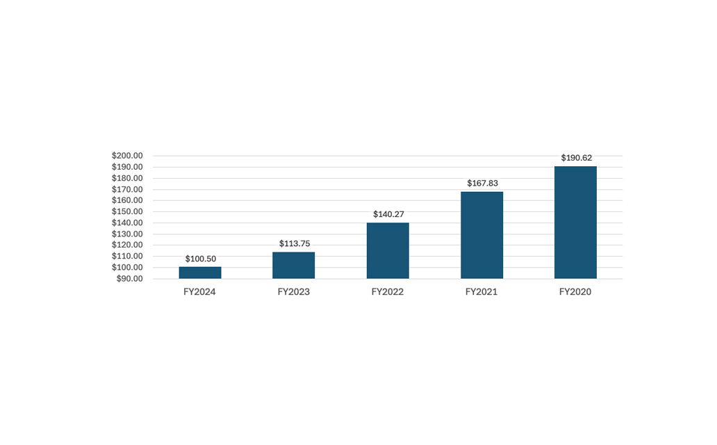METRO's adjusted tax-supported debt per capita for the last five fiscal years.